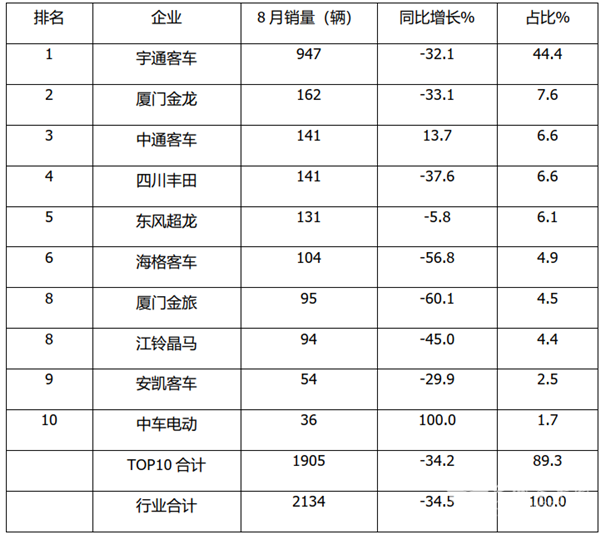 宇通6系受宠，流向广东最多！2020年8月大中型座位客车市场特点评析