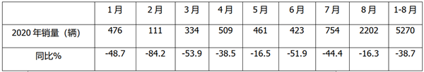 喜迎“黄金月”，宇通更强势——2020年8月校车销量特点简析