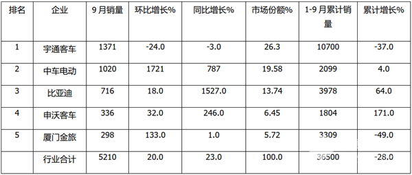 细分市场，谁更”牛”？2020年9月大、中、轻客车主流企业销量分析