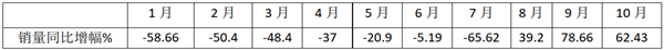 宇通、比亚迪继续领跑 “银十”大增超6成 2020年10月新能源客车销量看点