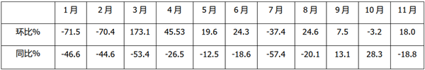 2020年11月及1-11月6米以上大中型客车市场特点简析