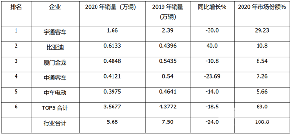 2020年主流企业大、中、轻客车年度销量榜单