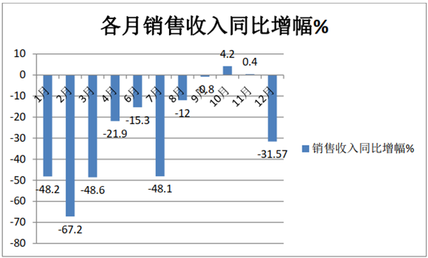 2020年客车行业TOP10年度销售收入榜单