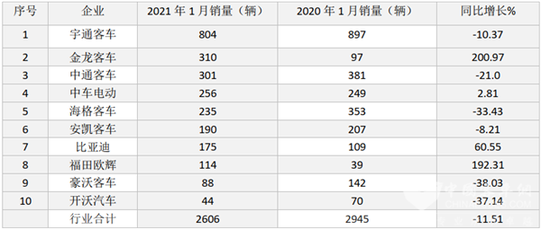 金龙、欧辉“抢眼” 比亚迪增长60% 2021年1月新能源客车销量看点几何？