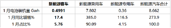 2021年1月新能源客车动力电池装车量特点及发展策略