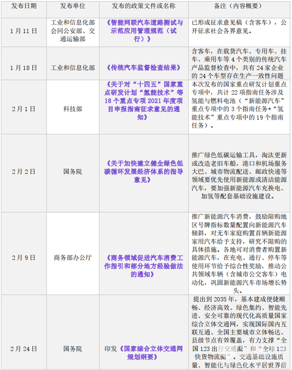 2021年1-2月有关客车行业政策盘点