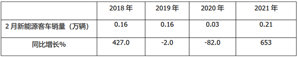 2021前2月新能源客车流向何方？公路、公交、团体占比如何变化?