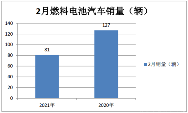 前2月燃料电池汽车订单数量已近700辆，燃料电池汽车高光时刻要来了？