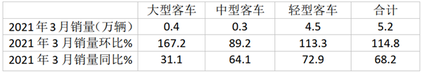 2021年一季度大中轻客车销量数据盘点