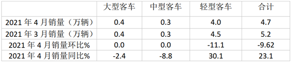 轻客一枝独秀 大中型仍不“给力” 1-4月大中轻客车销量增长52.2%