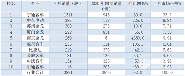 2021年1-4月大、中、轻客车销量TOP10榜单出炉