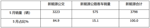 宇通、中车、比亚迪居前三，流向广州最多！前5月新能源公交客车市场解析