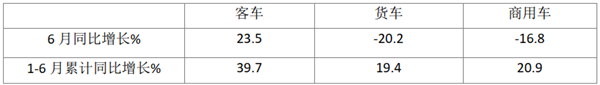 市场持续向好，轻客一枝独秀！2021年上半年大中轻客车销量增长39.7%