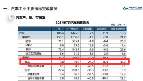 领涨商用车大盘，轻客风景独好！2021年7月及1-7月大中轻客车市场特点浅析