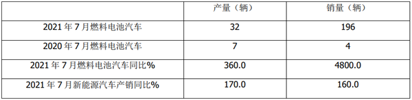 2021年7月及1-7月燃料电池客车市场特点简析