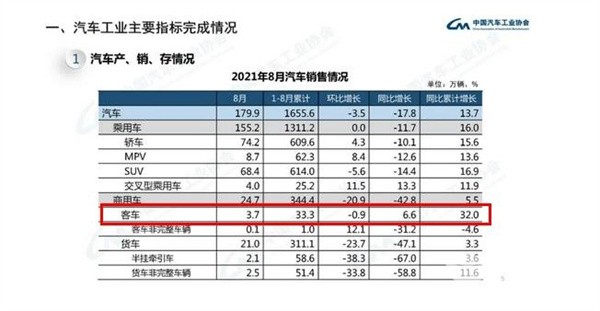 中客涨10.7% 轻客领涨商用车大盘！1-8月大中轻客车销量累计同比增长32%