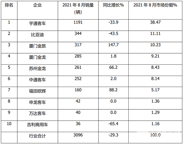 2021年8月及1-8月大、中、轻客车销量top10榜单
