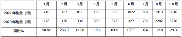单月销量创新高，玉柴潍柴占比大！2021年8月及1-8月校车市场特点简析