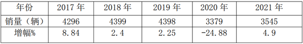 增幅明显收窄 200万以上受影响最大 2021年前三季度高档客车市场特点总结