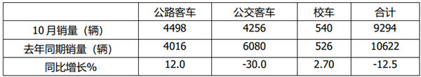 2021年10月及1-10月公路、公交、校车市场简析