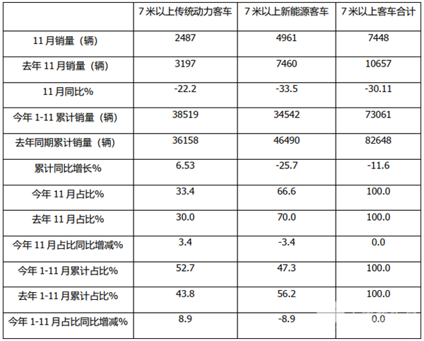 2021年11月及前11月7米以上传统动力客车市场特点简析