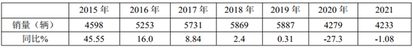 销量创新低，200万以上受影响最大！2021年高档客车市场特点总结分析