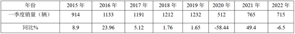 2022年一季度高档客车市场特点小结