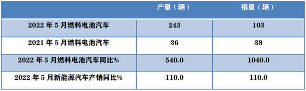 2022年5月燃料电池客车市场特点简析