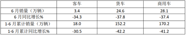 2022年6月及上半年大中轻客车销量特点总结分析