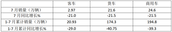 2022年7月及1-7月大中轻客车销量特点简析
