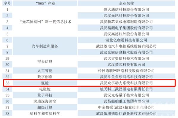 众宇动力 武汉市 科技领军企业 燃料电池