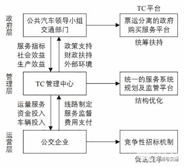 运营管理模式 补贴机制  财政补贴资金 使用效率