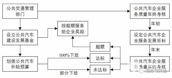 运营管理模式 补贴机制  财政补贴资金 使用效率