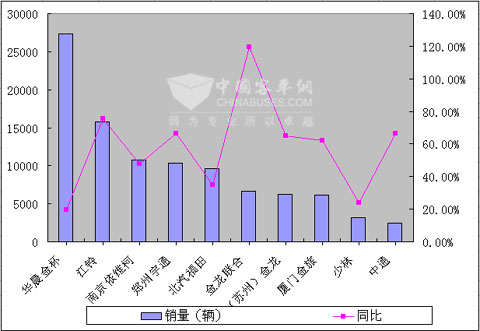 2010年前4月客车产品销量数据之销量前十名