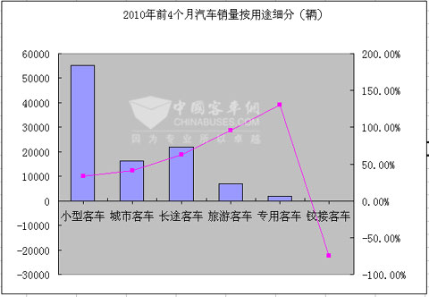 2010年前4月客车产品销量数据之按用途细分
