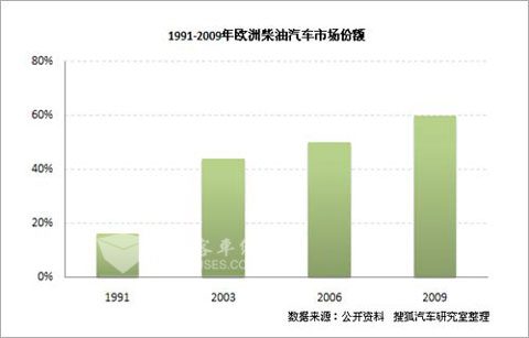 1991-2009年欧洲柴油汽车市场份额