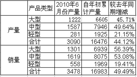 2010年6月郑州宇通产销量统计表