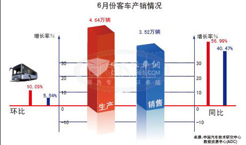 2010年6月份客车产销量