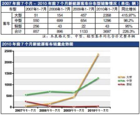 2007-2010年前7个月新能源客车销量统计表