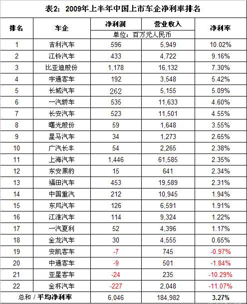 2009上半年中国上市车企净利率排名