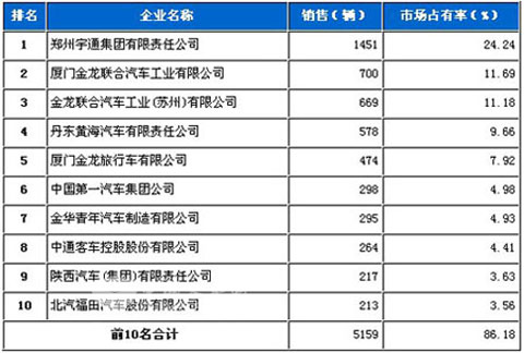 2010年前8月中国客车市场销量前十名