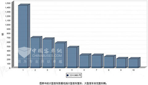 2010年前8月中国客车市场销量前十名