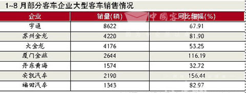 1～8月部分客车企业大型客车销售情况