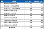 2010年前8月中国客车市场销量前十名