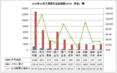 2010年10月份大型客车产销量分析