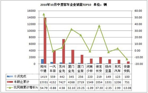 2010年10月份轻型客车产销量分析