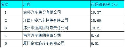 2010年11月客车行业占有率前五名