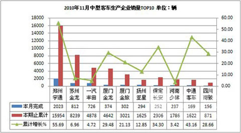 2010年11月客车中型客车销量统计