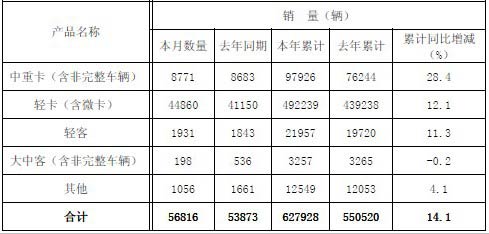 福田汽车2010年前11月销量统计