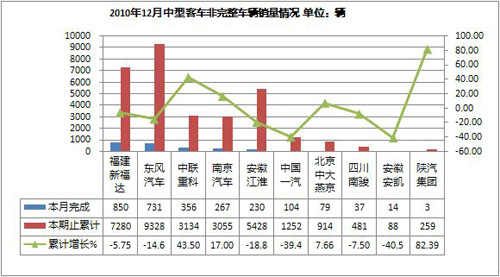 2010年12月份中型客车非完整车辆销售情况